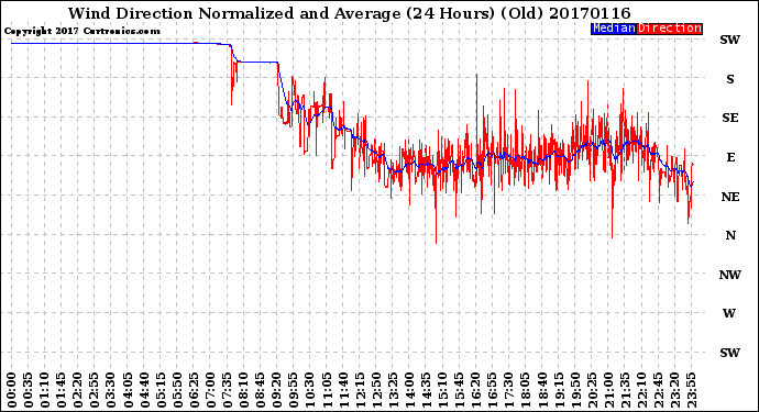 Milwaukee Weather Wind Direction<br>Normalized and Average<br>(24 Hours) (Old)