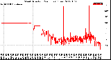 Milwaukee Weather Wind Direction<br>(24 Hours) (Raw)