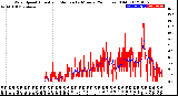 Milwaukee Weather Wind Speed<br>Actual and Median<br>by Minute<br>(24 Hours) (Old)