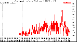 Milwaukee Weather Wind Speed<br>by Minute<br>(24 Hours) (Old)