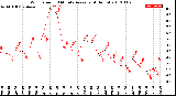 Milwaukee Weather Wind Speed<br>10 Minute Average<br>(4 Hours)