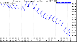 Milwaukee Weather Barometric Pressure<br>per Hour<br>(24 Hours)