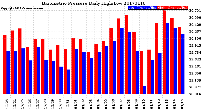 Milwaukee Weather Barometric Pressure<br>Daily High/Low