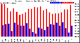 Milwaukee Weather Barometric Pressure<br>Monthly High/Low