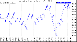 Milwaukee Weather Barometric Pressure<br>Daily Low