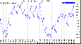 Milwaukee Weather Wind Chill<br>Daily Low