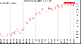 Milwaukee Weather Dew Point<br>(24 Hours)