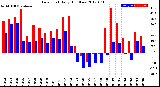 Milwaukee Weather Dew Point<br>Daily High/Low