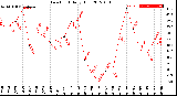 Milwaukee Weather Dew Point<br>Daily High