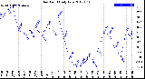 Milwaukee Weather Dew Point<br>Daily Low