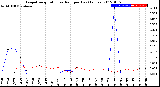 Milwaukee Weather Evapotranspiration<br>vs Rain per Day<br>(Inches)