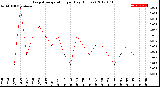 Milwaukee Weather Evapotranspiration<br>per Day (Inches)