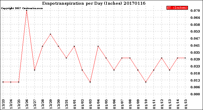 Milwaukee Weather Evapotranspiration<br>per Day (Inches)