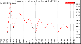 Milwaukee Weather Evapotranspiration<br>per Day (Ozs sq/ft)