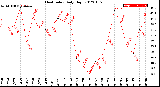 Milwaukee Weather Heat Index<br>Daily High