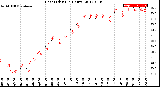 Milwaukee Weather Heat Index<br>(24 Hours)