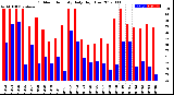 Milwaukee Weather Outdoor Humidity<br>Daily High/Low