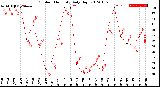 Milwaukee Weather Outdoor Humidity<br>Daily High