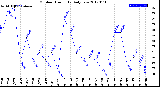 Milwaukee Weather Outdoor Humidity<br>Daily Low