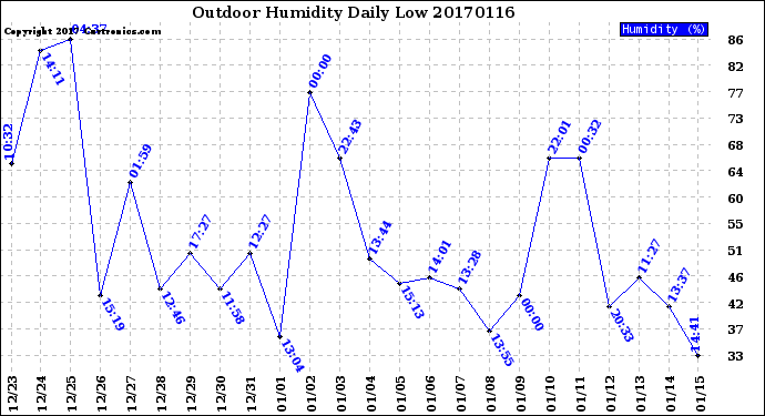 Milwaukee Weather Outdoor Humidity<br>Daily Low