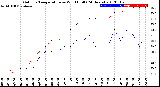 Milwaukee Weather Outdoor Temperature<br>vs Wind Chill<br>(24 Hours)