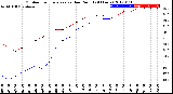 Milwaukee Weather Outdoor Temperature<br>vs Dew Point<br>(24 Hours)