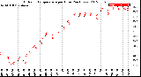 Milwaukee Weather Outdoor Temperature<br>per Hour<br>(24 Hours)