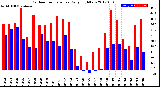 Milwaukee Weather Outdoor Temperature<br>Daily High/Low