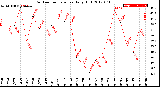 Milwaukee Weather Outdoor Temperature<br>Daily High