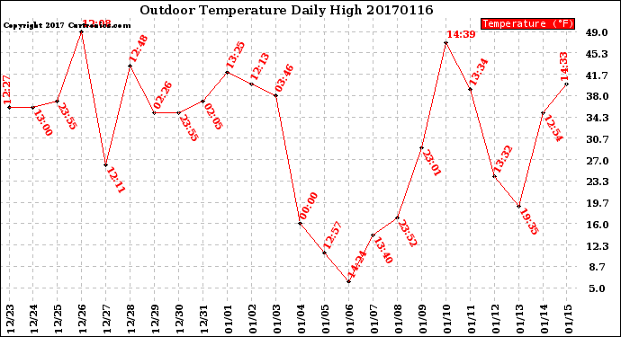 Milwaukee Weather Outdoor Temperature<br>Daily High