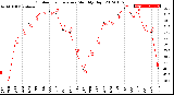 Milwaukee Weather Outdoor Temperature<br>Monthly High