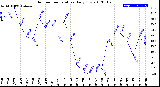 Milwaukee Weather Outdoor Temperature<br>Daily Low