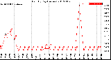 Milwaukee Weather Rain<br>By Day<br>(Inches)