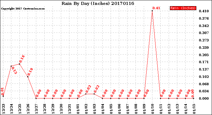 Milwaukee Weather Rain<br>By Day<br>(Inches)