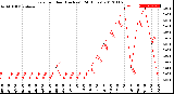 Milwaukee Weather Rain<br>per Hour<br>(Inches)<br>(24 Hours)