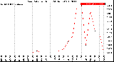 Milwaukee Weather Rain Rate<br>per Hour<br>(24 Hours)