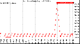 Milwaukee Weather Rain Rate<br>Daily High