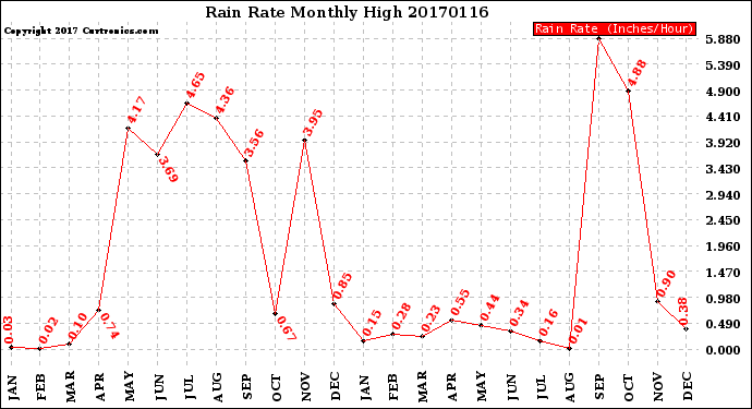 Milwaukee Weather Rain Rate<br>Monthly High