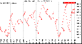 Milwaukee Weather Solar Radiation<br>Daily