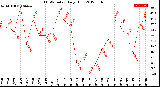 Milwaukee Weather THSW Index<br>Daily High