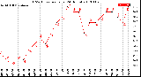 Milwaukee Weather THSW Index<br>per Hour<br>(24 Hours)