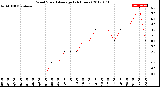 Milwaukee Weather Wind Speed<br>Average<br>(24 Hours)