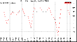 Milwaukee Weather Wind Direction<br>(By Day)