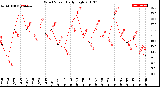 Milwaukee Weather Wind Speed<br>Daily High