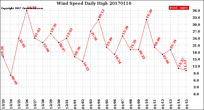 Milwaukee Weather Wind Speed<br>Daily High