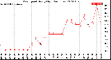 Milwaukee Weather Wind Speed<br>Hourly High<br>(24 Hours)