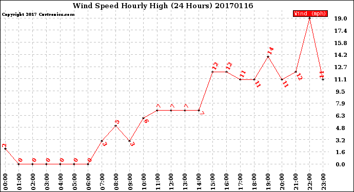 Milwaukee Weather Wind Speed<br>Hourly High<br>(24 Hours)