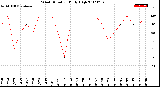 Milwaukee Weather Wind Direction<br>Daily High