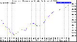 Milwaukee Weather Barometric Pressure<br>per Minute<br>(24 Hours)