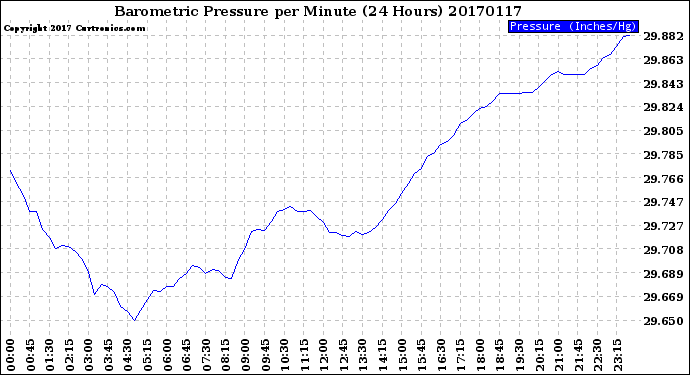 Milwaukee Weather Barometric Pressure<br>per Minute<br>(24 Hours)